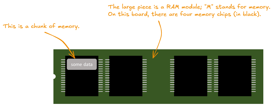 A RAM module with four memory chips